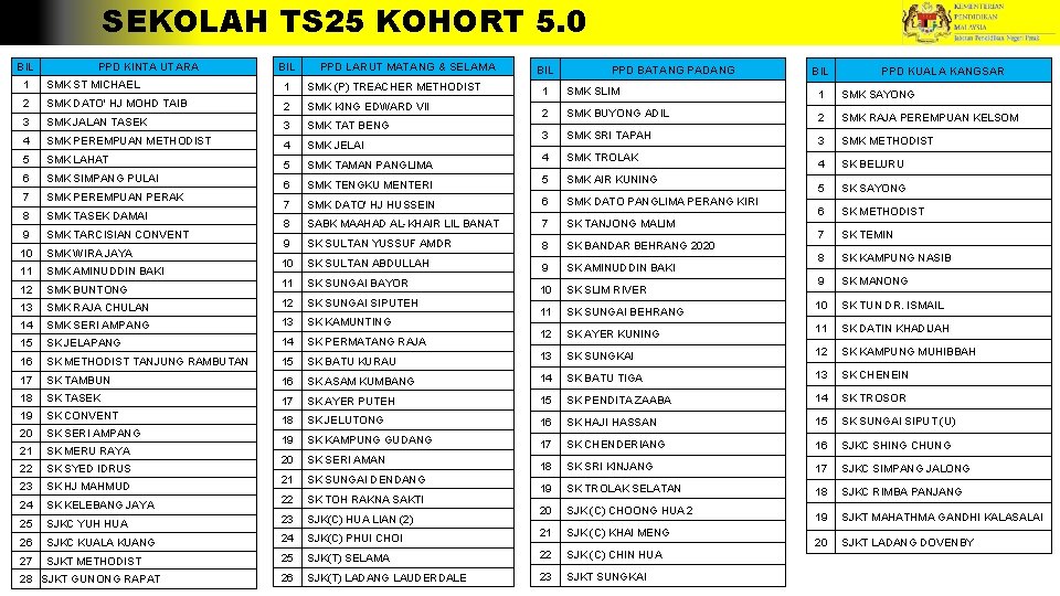 SEKOLAH TS 25 KOHORT 5. 0 BIL PPD KINTA UTARA BIL PPD LARUT MATANG
