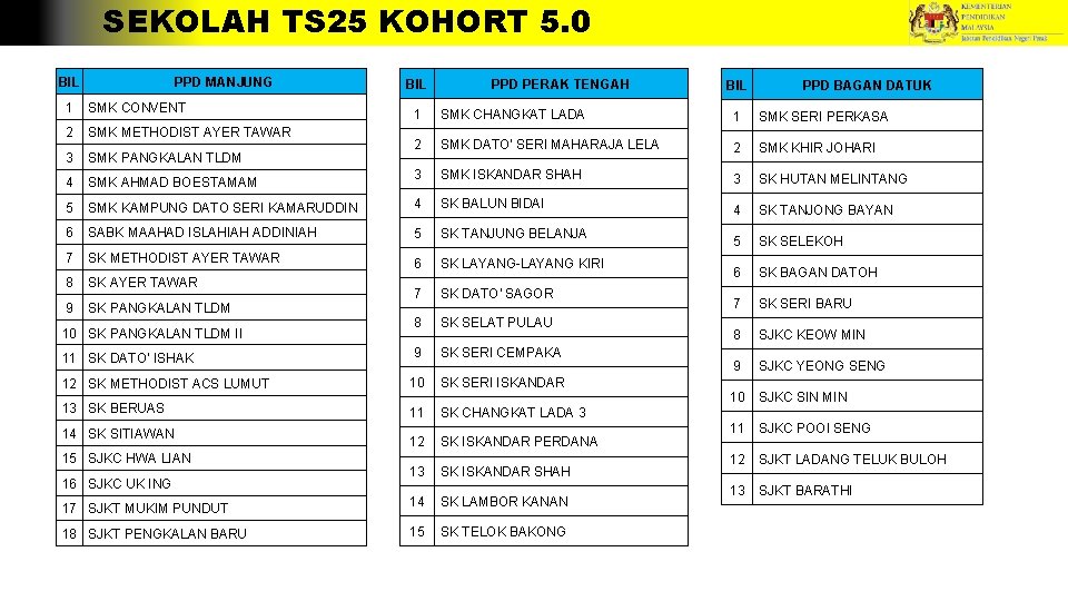 SEKOLAH TS 25 KOHORT 5. 0 BIL PPD MANJUNG 1 SMK CONVENT 2 SMK