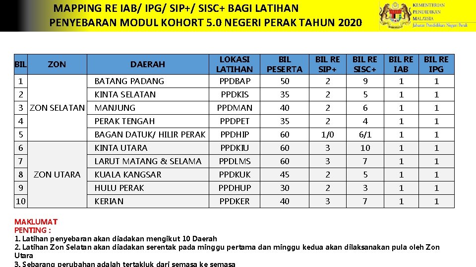 MAPPING RE IAB/ IPG/ SIP+/ SISC+ BAGI LATIHAN PENYEBARAN MODUL KOHORT 5. 0 NEGERI