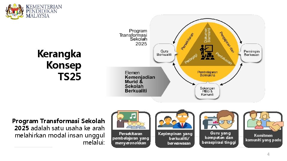 Kerangka Konsep TS 25 Program Transformasi Sekolah 2025 adalah satu usaha ke arah melahirkan