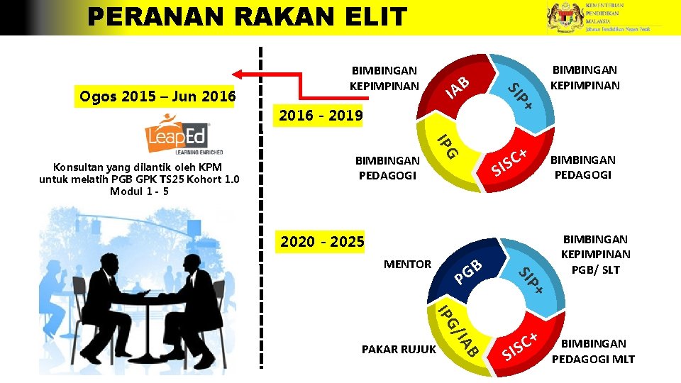 PERANAN RAKAN ELIT 2016 - 2019 IP C S I S G Konsultan yang