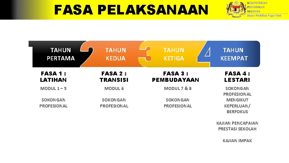 FASA PELAKSANAAN TAHUN PERTAMA TAHUN KEDUA TAHUN KETIGA FASA 1 : LATIHAN FASA 2