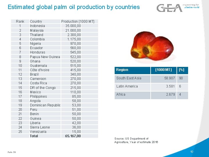 Estimated global palm oil production by countries Rank 1 2 3 4 5 6