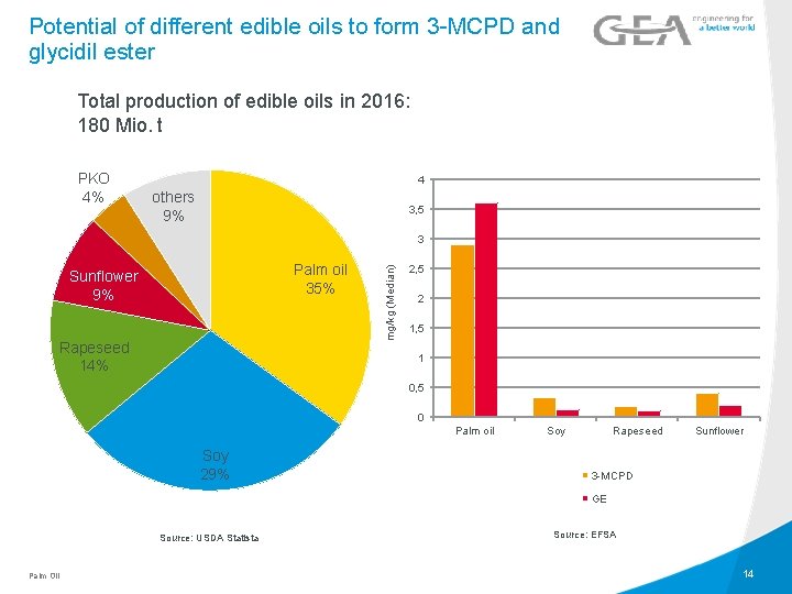 Potential of different edible oils to form 3 -MCPD and glycidil ester Total production