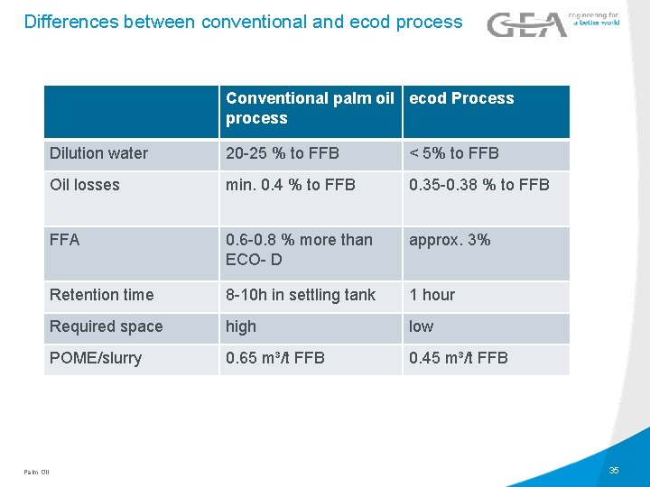 Differences between conventional and ecod process Conventional palm oil ecod Process process Palm Oil