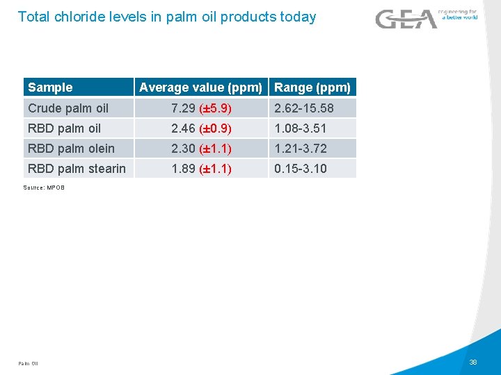 Total chloride levels in palm oil products today Sample Average value (ppm) Range (ppm)