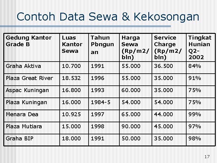 Contoh Data Sewa & Kekosongan Gedung Kantor Grade B Luas Kantor Sewa Tahun Pbngun Contoh Data Sewa & Kekosongan Gedung Kantor Grade B Luas Kantor Sewa Tahun Pbngun