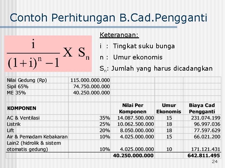 Contoh Perhitungan B. Cad. Pengganti Keterangan: i : Tingkat suku bunga n : Umur