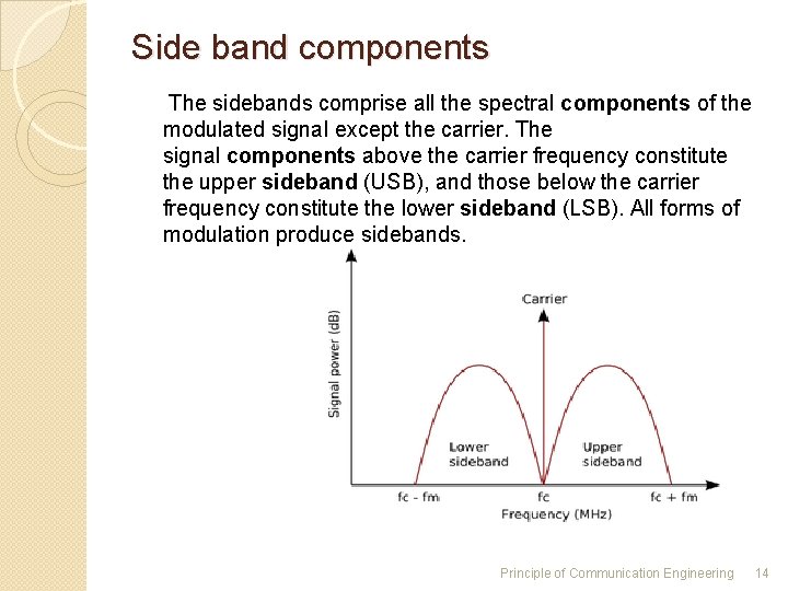 Side band components The sidebands comprise all the spectral components of the modulated signal Side band components The sidebands comprise all the spectral components of the modulated signal
