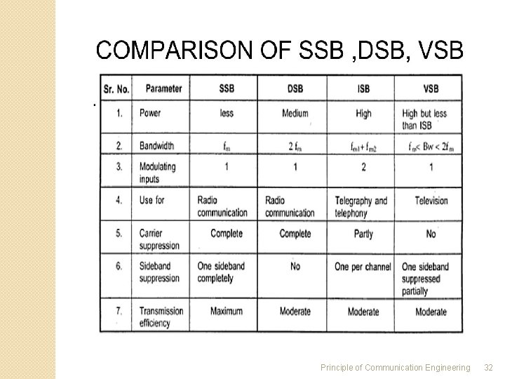 Principle of Communication Engineering 32 Principle of Communication Engineering 32
