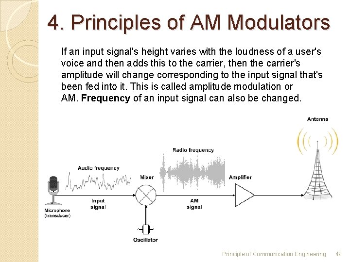 4. Principles of AM Modulators If an input signal's height varies with the loudness 4. Principles of AM Modulators If an input signal's height varies with the loudness