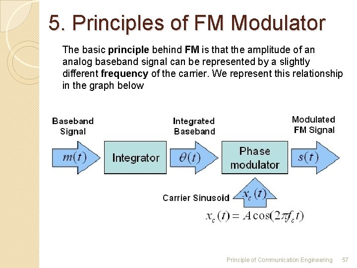 5. Principles of FM Modulator The basic principle behind FM is that the amplitude 5. Principles of FM Modulator The basic principle behind FM is that the amplitude