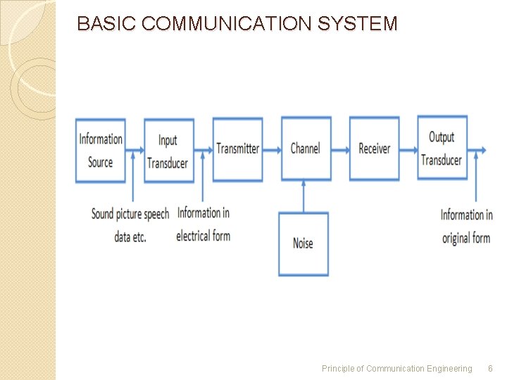 BASIC COMMUNICATION SYSTEM Principle of Communication Engineering 6 BASIC COMMUNICATION SYSTEM Principle of Communication Engineering 6