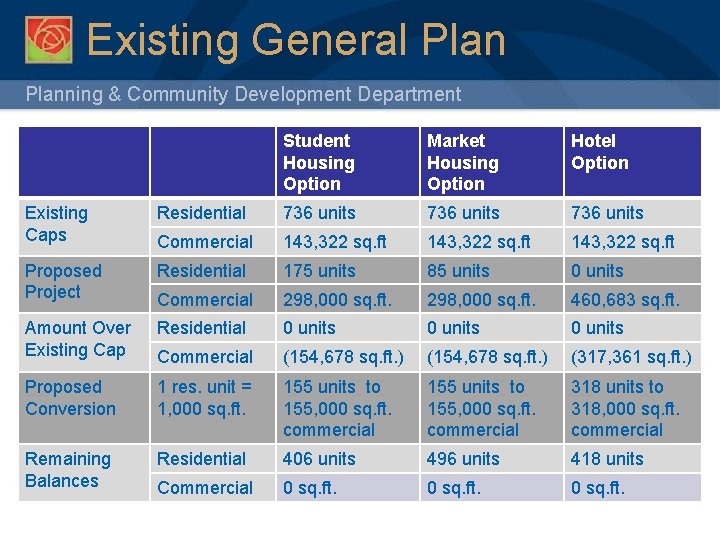 Existing General Planning & Community Development Department Student Housing Option Market Housing Option Hotel