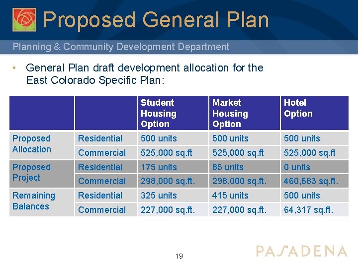 Proposed General Planning & Community Development Department • General Plan draft development allocation for