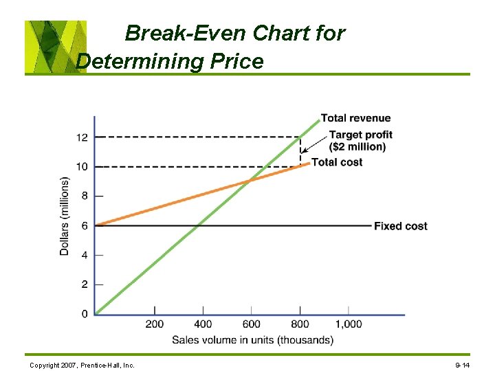 Break-Even Chart for Determining Price Copyright 2007, Prentice-Hall, Inc. 9 -14 