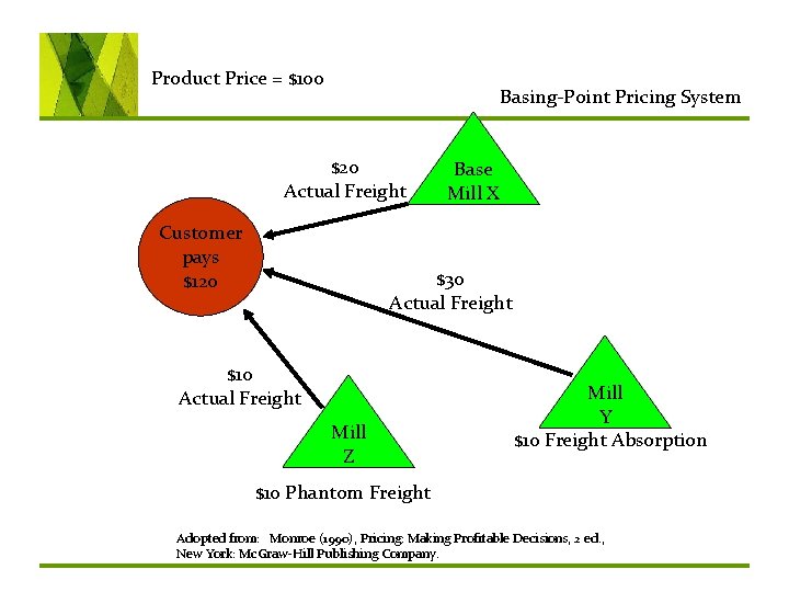 Product Price = $100 Basing-Point Pricing System $20 Actual Freight Customer pays $120 Base