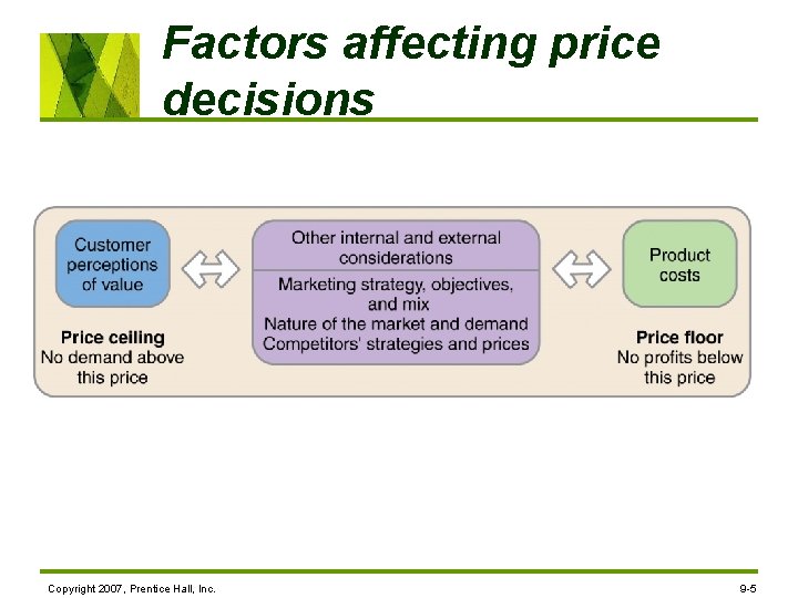 Factors affecting price decisions Copyright 2007, Prentice Hall, Inc. 9 -5 