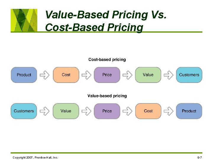 Value-Based Pricing Vs. Cost-Based Pricing Copyright 2007, Prentice-Hall, Inc. 9 -7 
