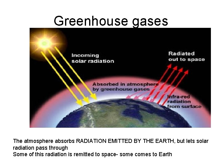 Greenhouse gases The atmosphere absorbs RADIATION EMITTED BY THE EARTH, but lets solar radiation