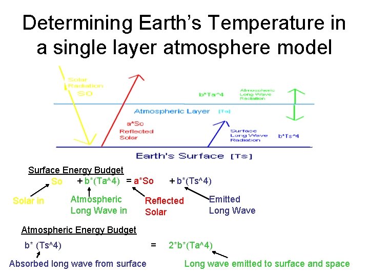 Determining Earth’s Temperature in a single layer atmosphere model Surface Energy Budget + b*(Ta^4)