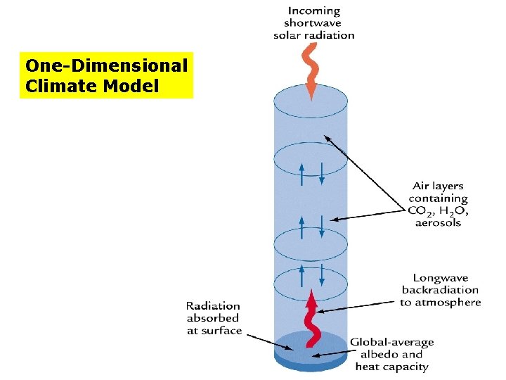 One-Dimensional Climate Model 