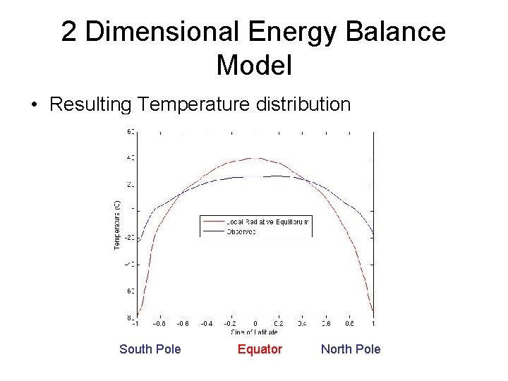 2 Dimensional Energy Balance Model • Resulting Temperature distribution South Pole Equator North Pole