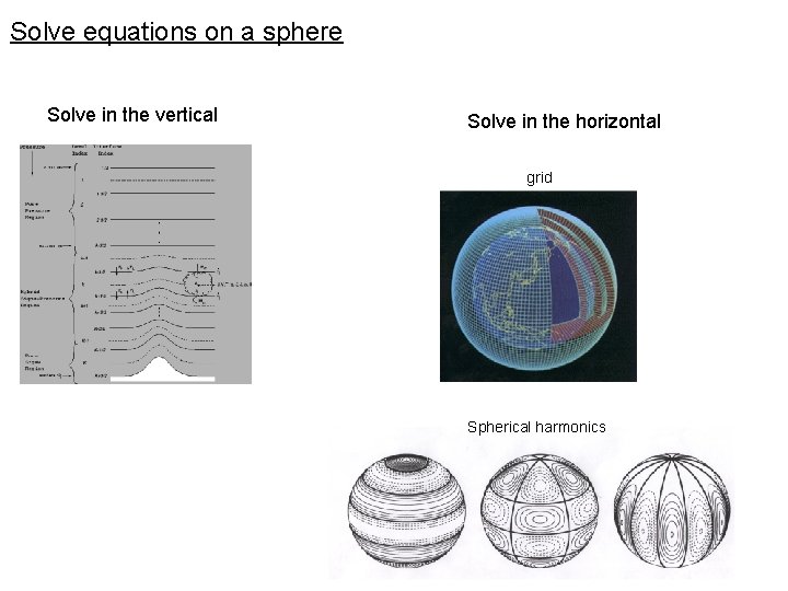Solve equations on a sphere Solve in the vertical Solve in the horizontal grid