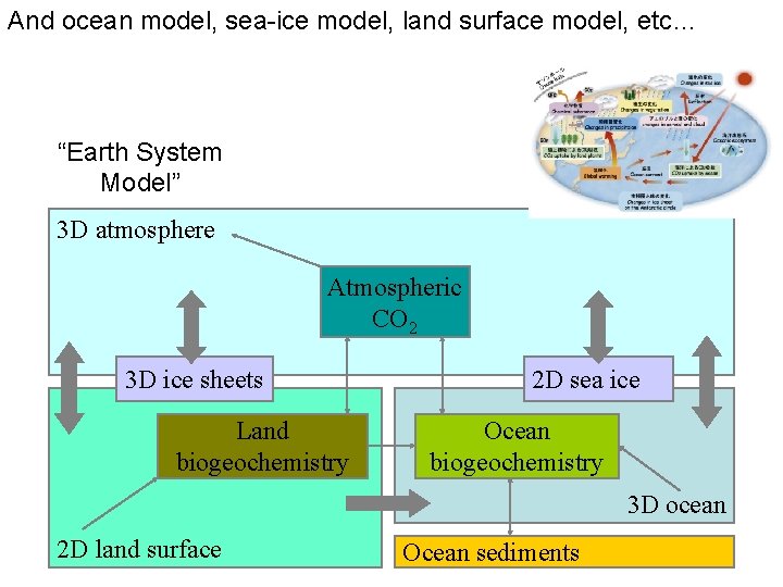 And ocean model, sea-ice model, land surface model, etc… “Earth System Model” 3 D