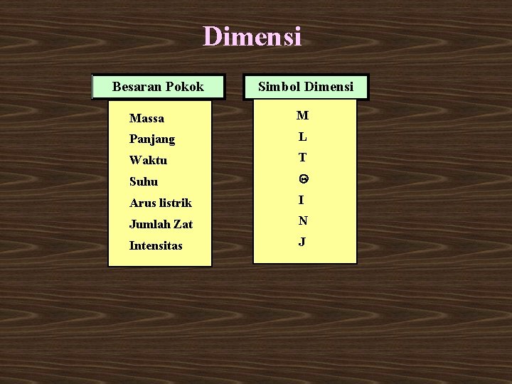 Dimensi Besaran Pokok Simbol Dimensi Massa M Panjang L Waktu T Suhu Q Arus