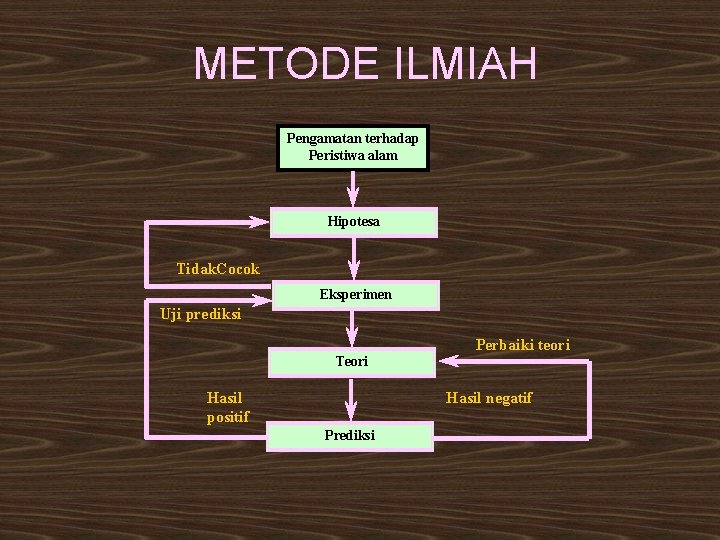 METODE ILMIAH Pengamatan terhadap Peristiwa alam Hipotesa Tidak. Cocok Eksperimen Uji prediksi Teori Hasil