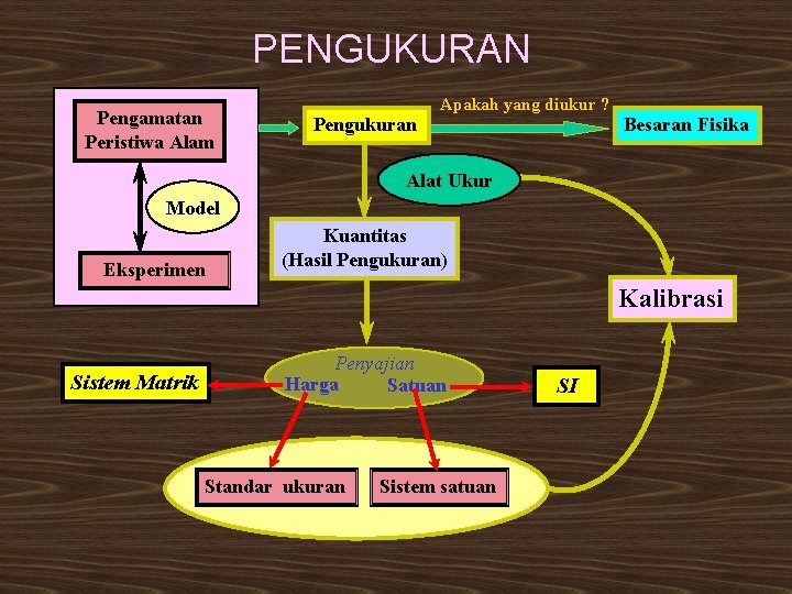 PENGUKURAN Pengamatan Peristiwa Alam Apakah yang diukur ? Pengukuran Besaran Fisika Alat Ukur Model