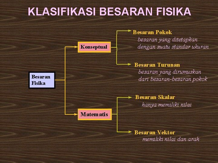 KLASIFIKASI BESARAN FISIKA Konseptual Besaran Pokok besaran yang ditetapkan dengan suatu standar ukuran Besaran