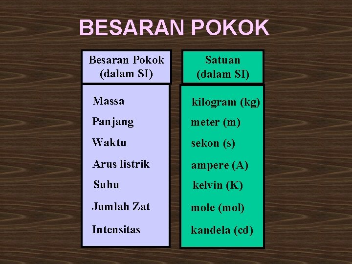 BESARAN POKOK Besaran Pokok (dalam SI) Satuan (dalam SI) Massa kilogram (kg) Panjang meter