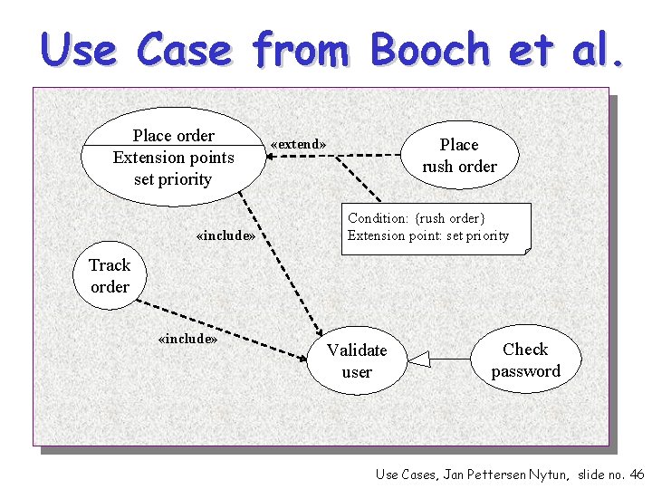 Use Case from Booch et al. Place order Extension points set priority «include» Place