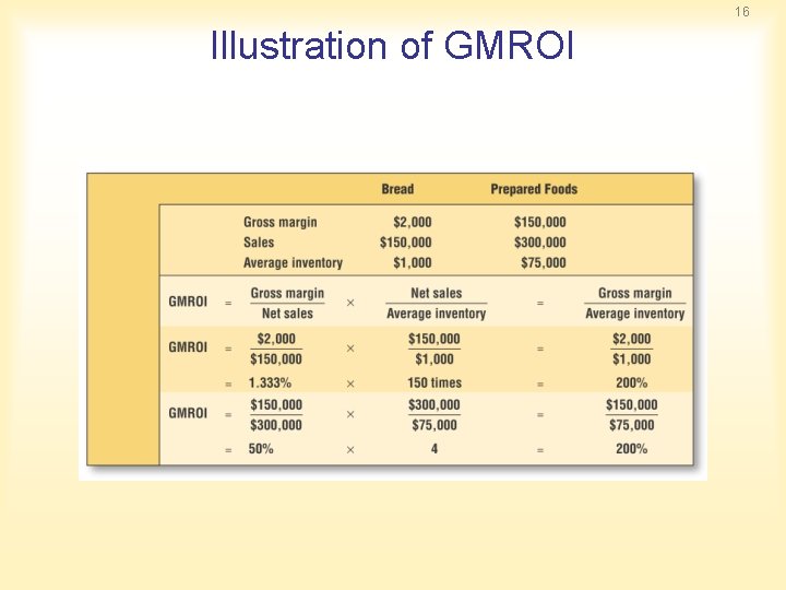 16 Illustration of GMROI 