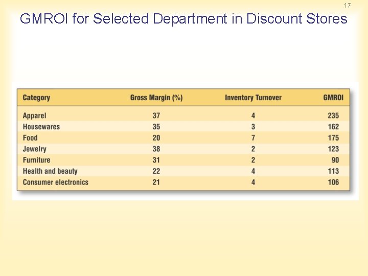 17 GMROI for Selected Department in Discount Stores 