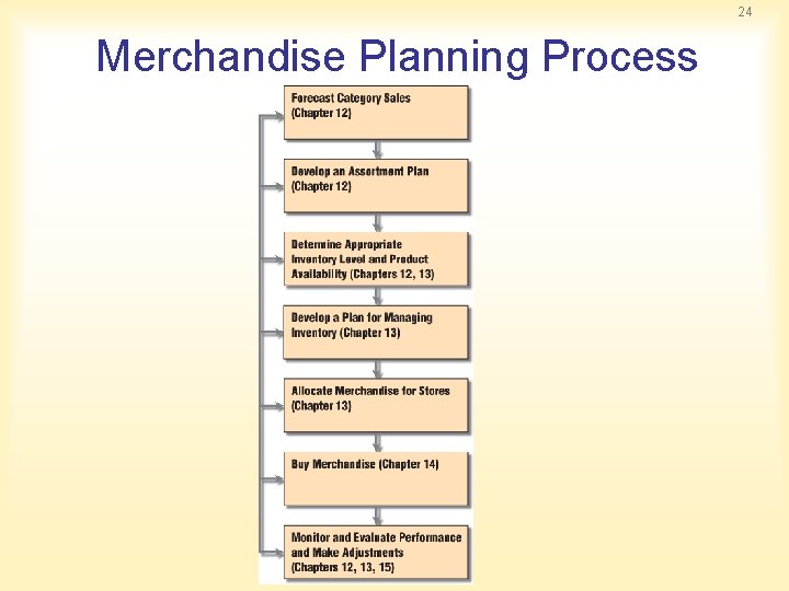 24 Merchandise Planning Process 