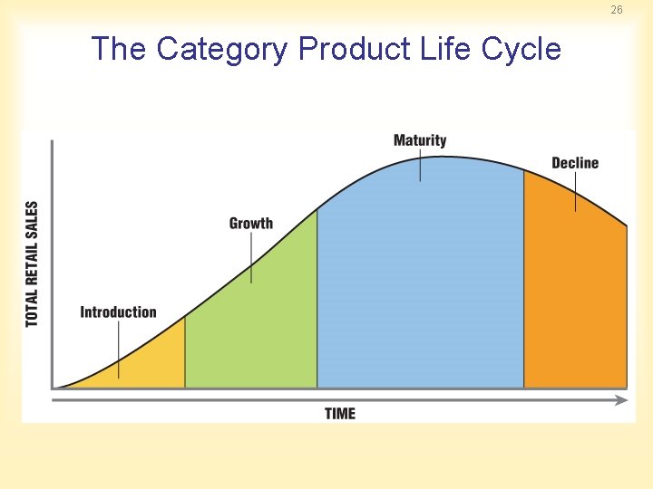 26 The Category Product Life Cycle 