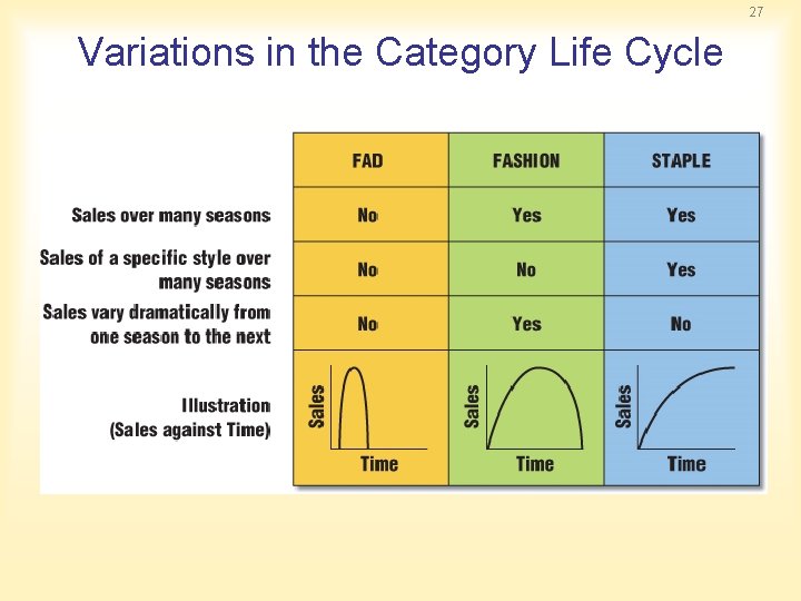 27 Variations in the Category Life Cycle 