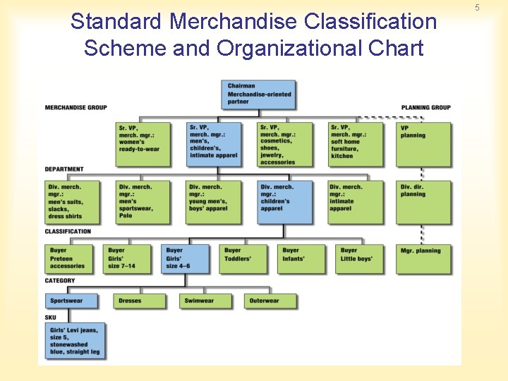 Standard Merchandise Classification Scheme and Organizational Chart 5 