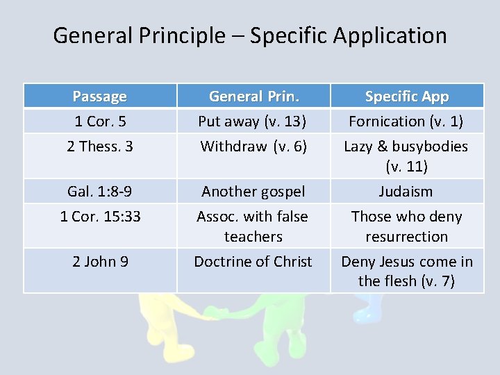 General Principle – Specific Application Passage 1 Cor. 5 2 Thess. 3 General Prin.