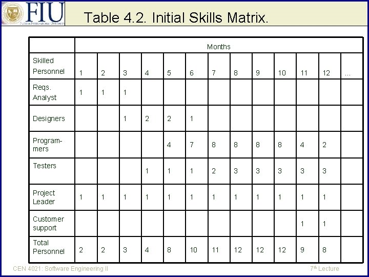 Table 4. 2. Initial Skills Matrix. Months Skilled Personnel Reqs. Analyst 1 2 3