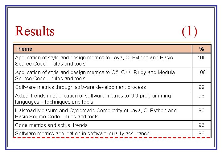 Results Theme (1) % Application of style and design metrics to Java, C, Python