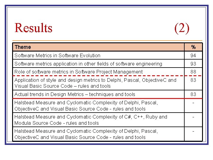 Results (2) Theme % Software Metrics in Software Evolution 94 Software metrics application in