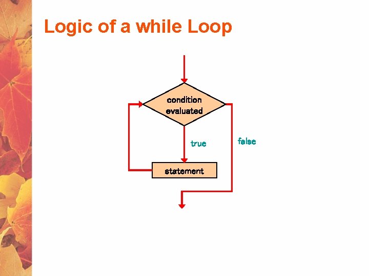 Logic of a while Loop condition evaluated true statement false 