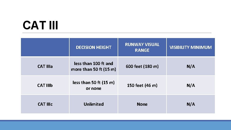 CAT III DECISION HEIGHT RUNWAY VISUAL RANGE VISIBILITY MINIMUM CAT IIIa less than 100