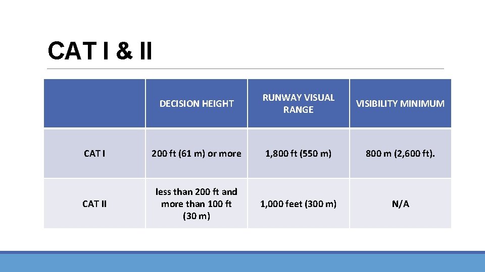 CAT I & II DECISION HEIGHT RUNWAY VISUAL RANGE VISIBILITY MINIMUM CAT I 200