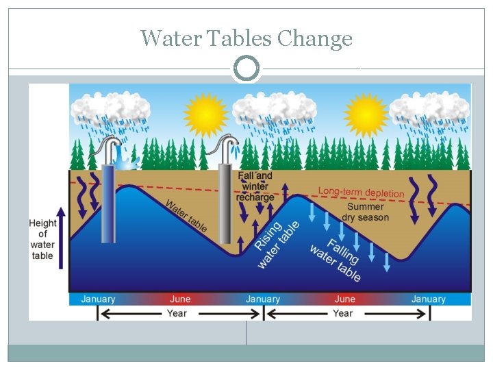 Water Tables Change 