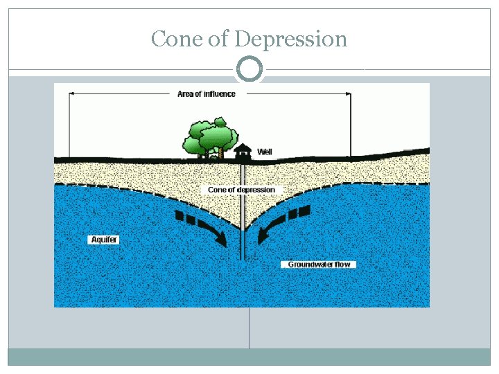 Cone of Depression 